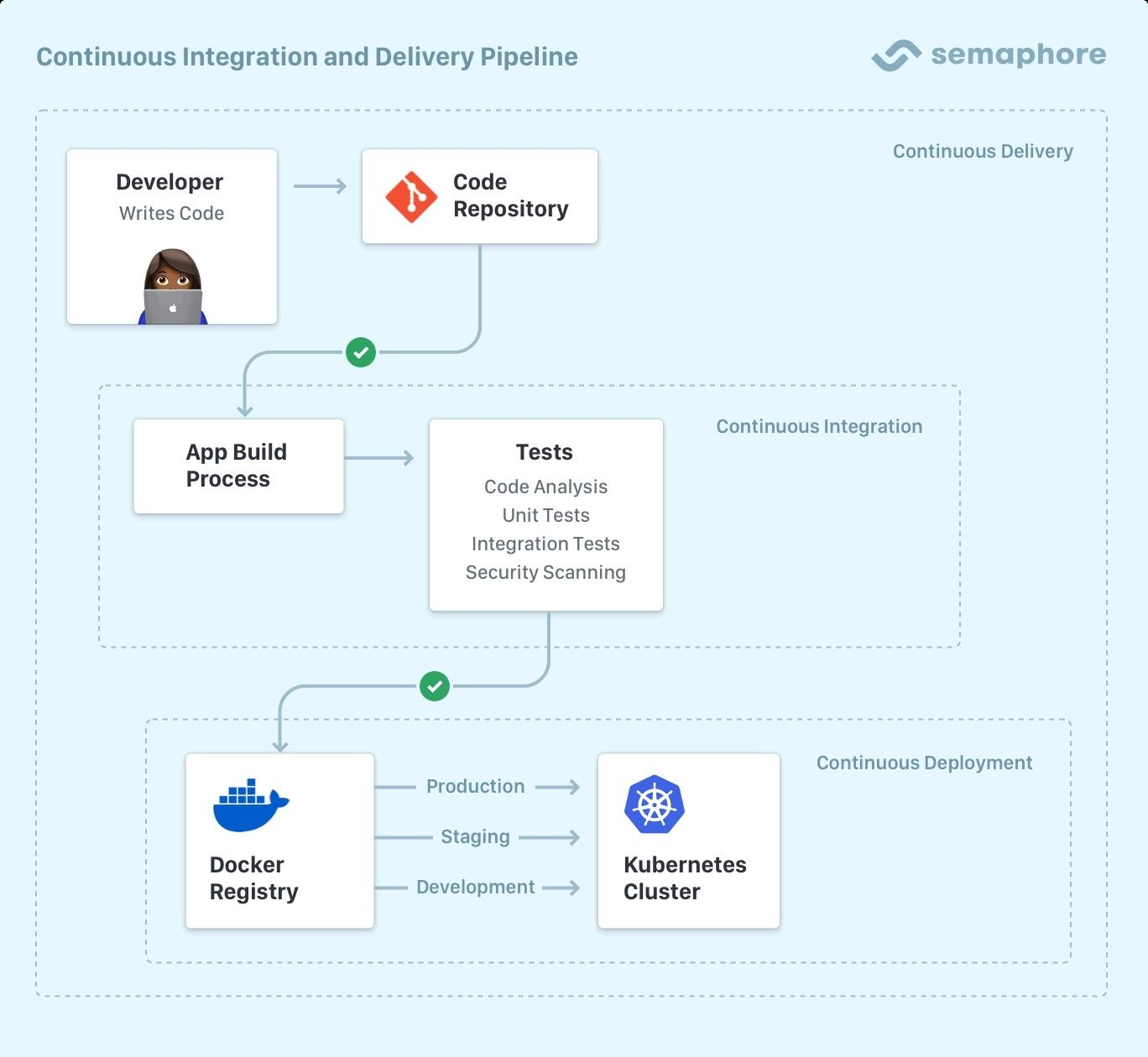 CD Workflow