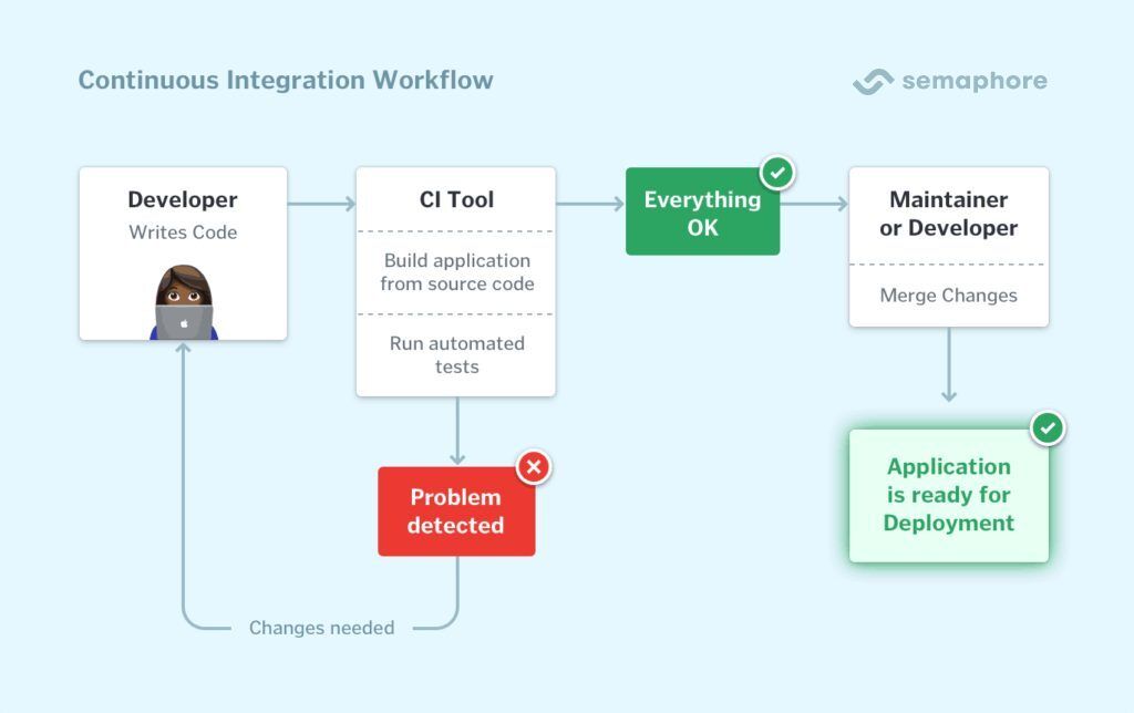 CI Workflow