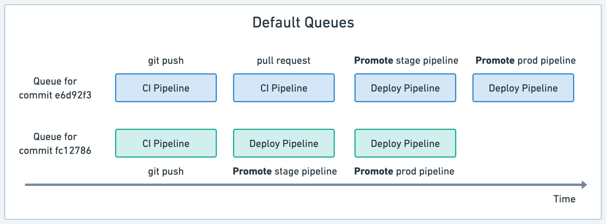 Default queue behavior