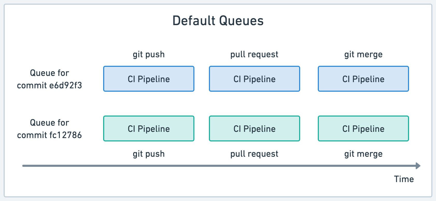 Default queue behavior