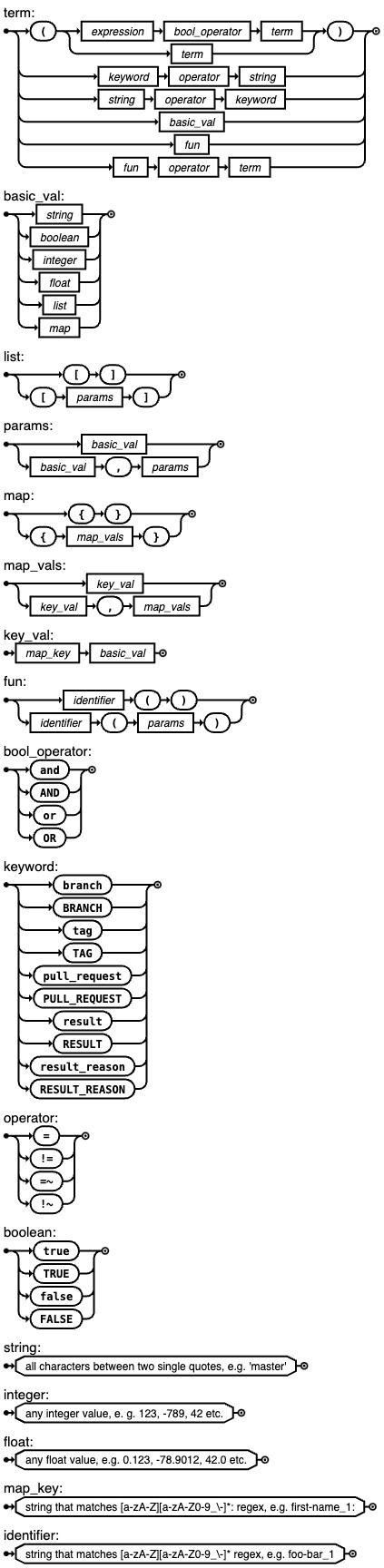 Conditions syntax railroads diagram