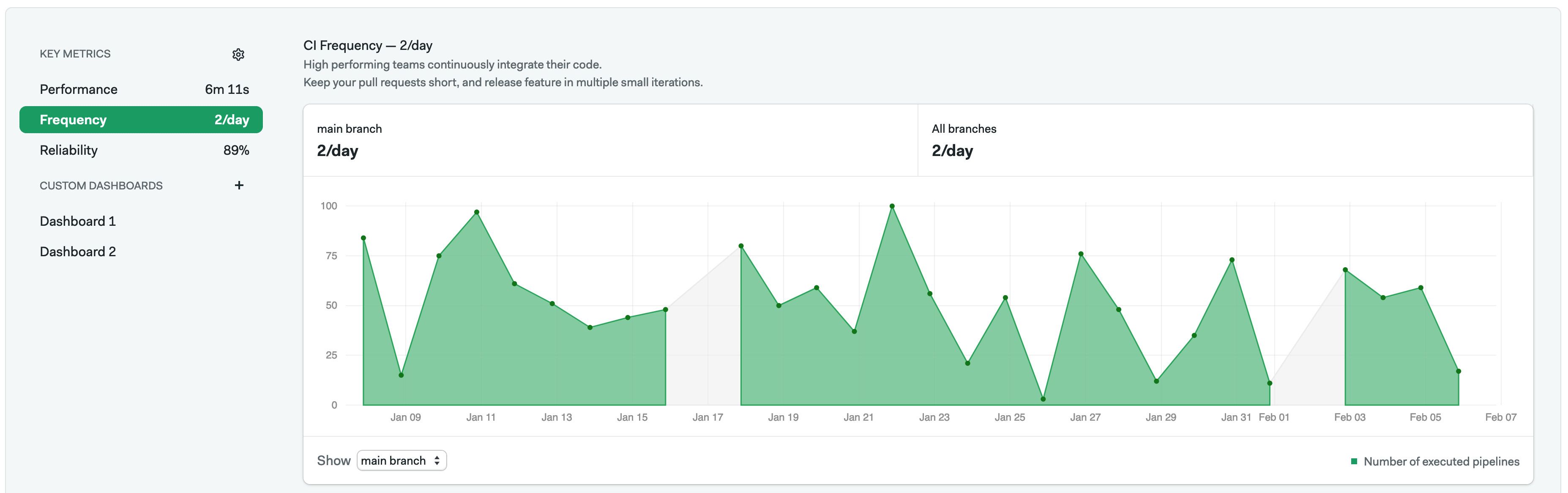 CI frequency graph