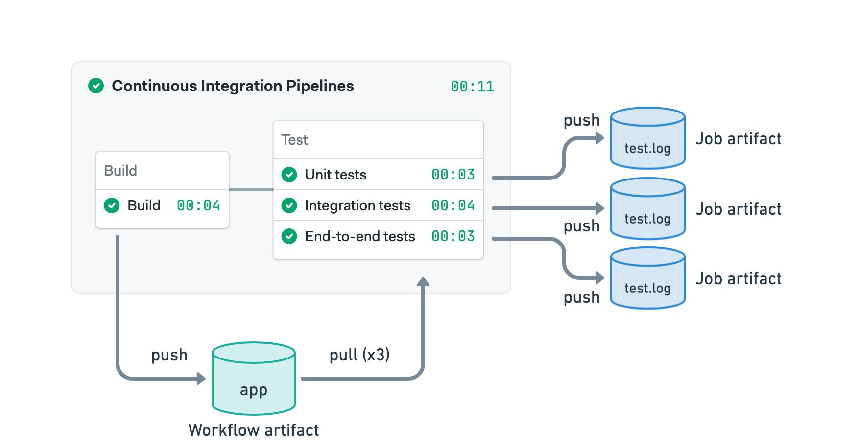 Example of job and workflow artifact usage