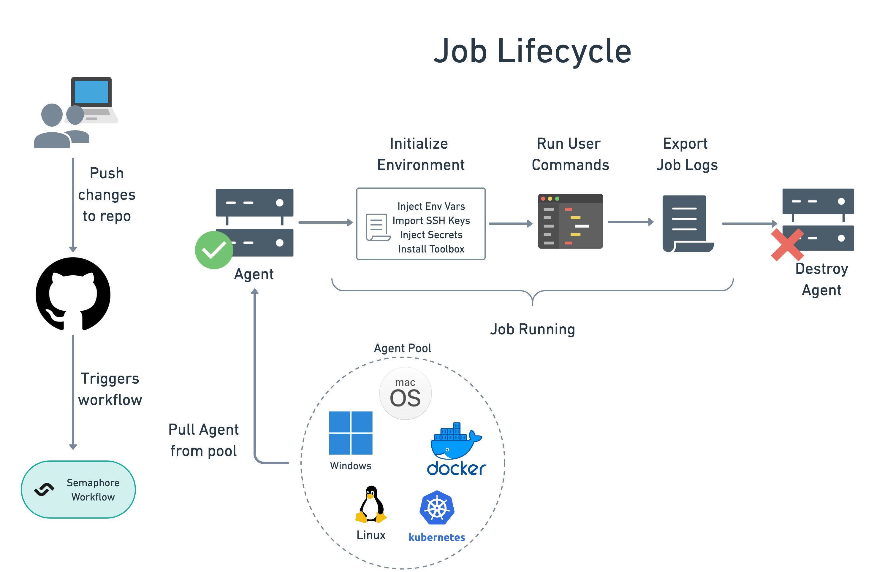 Job Lifecycle