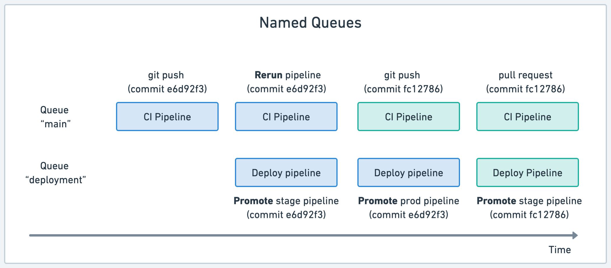 Named queued used to avoid deployment conflicts