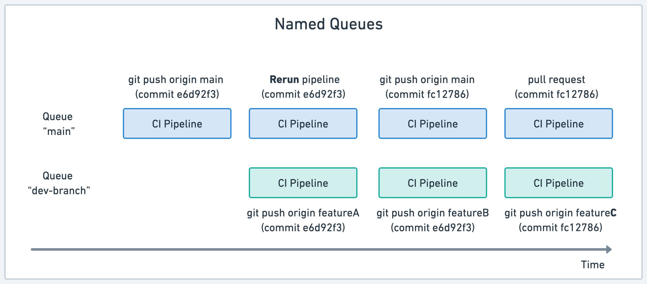 Named queued used to avoid deployment conflicts