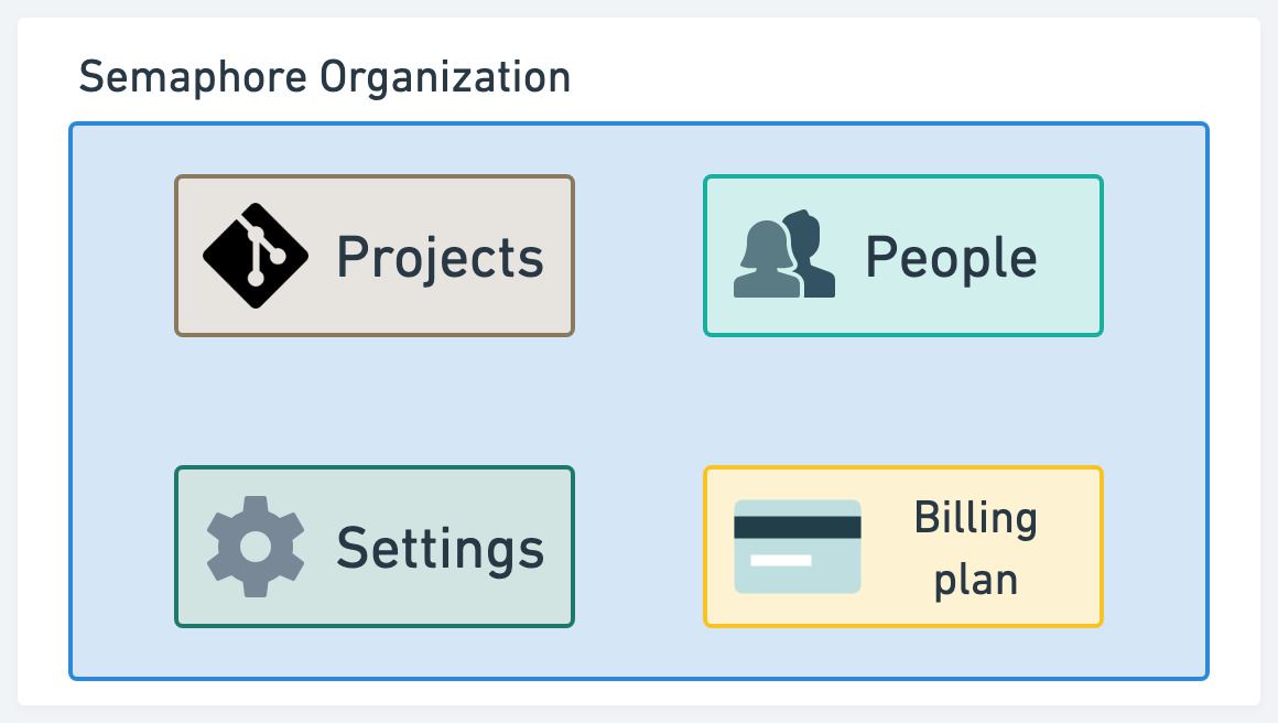 Semaphore Organization components