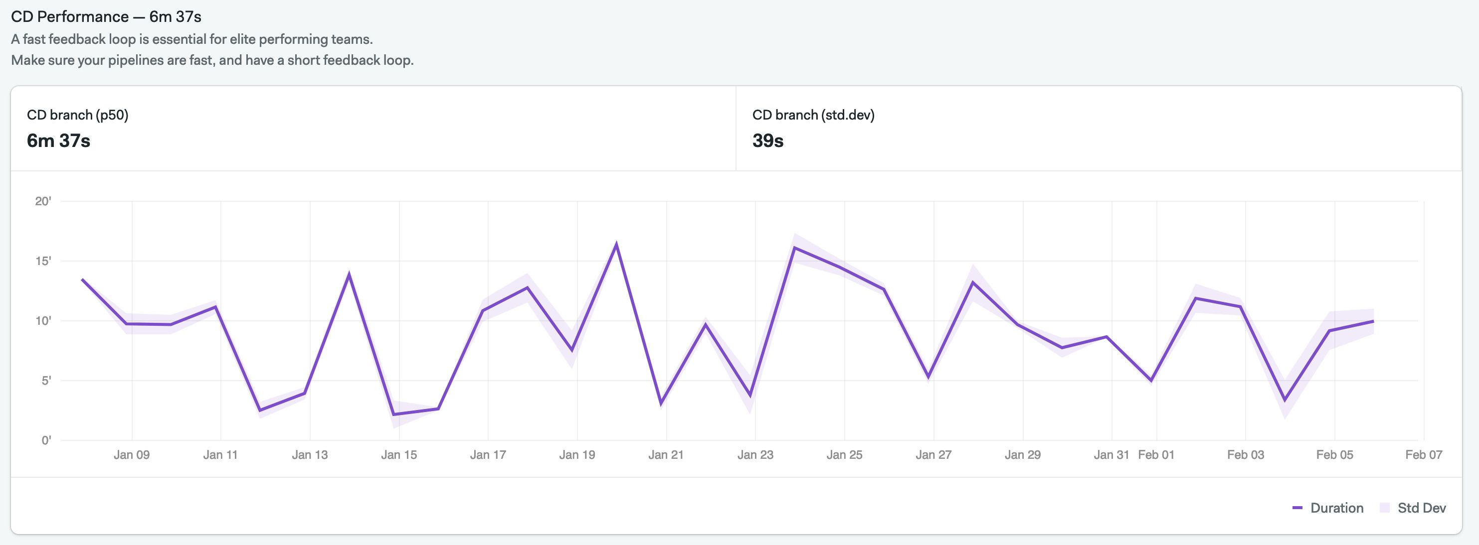 CD performance graph