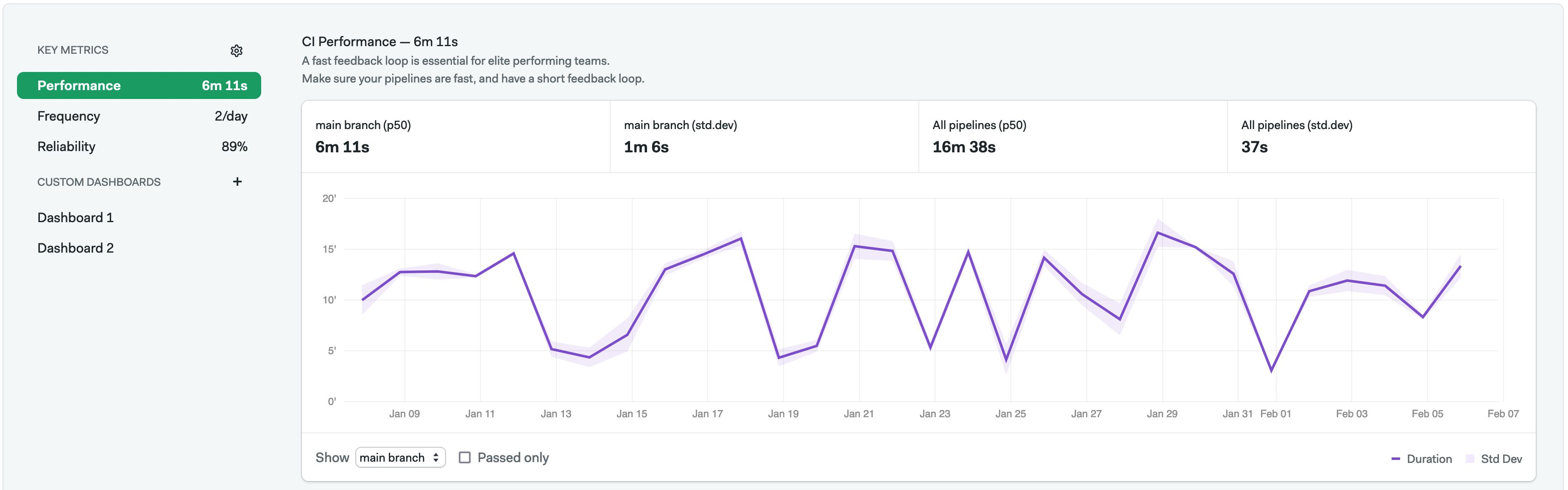 CI performance graph