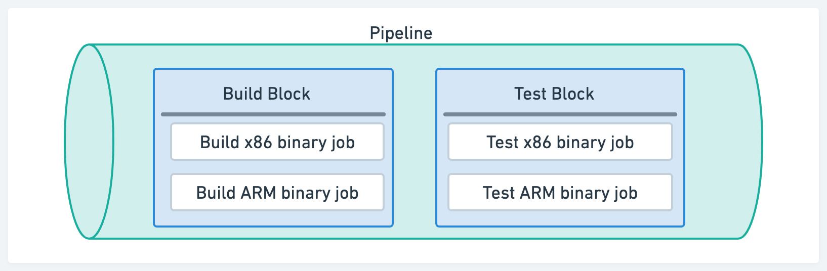 Pipeline, block and job