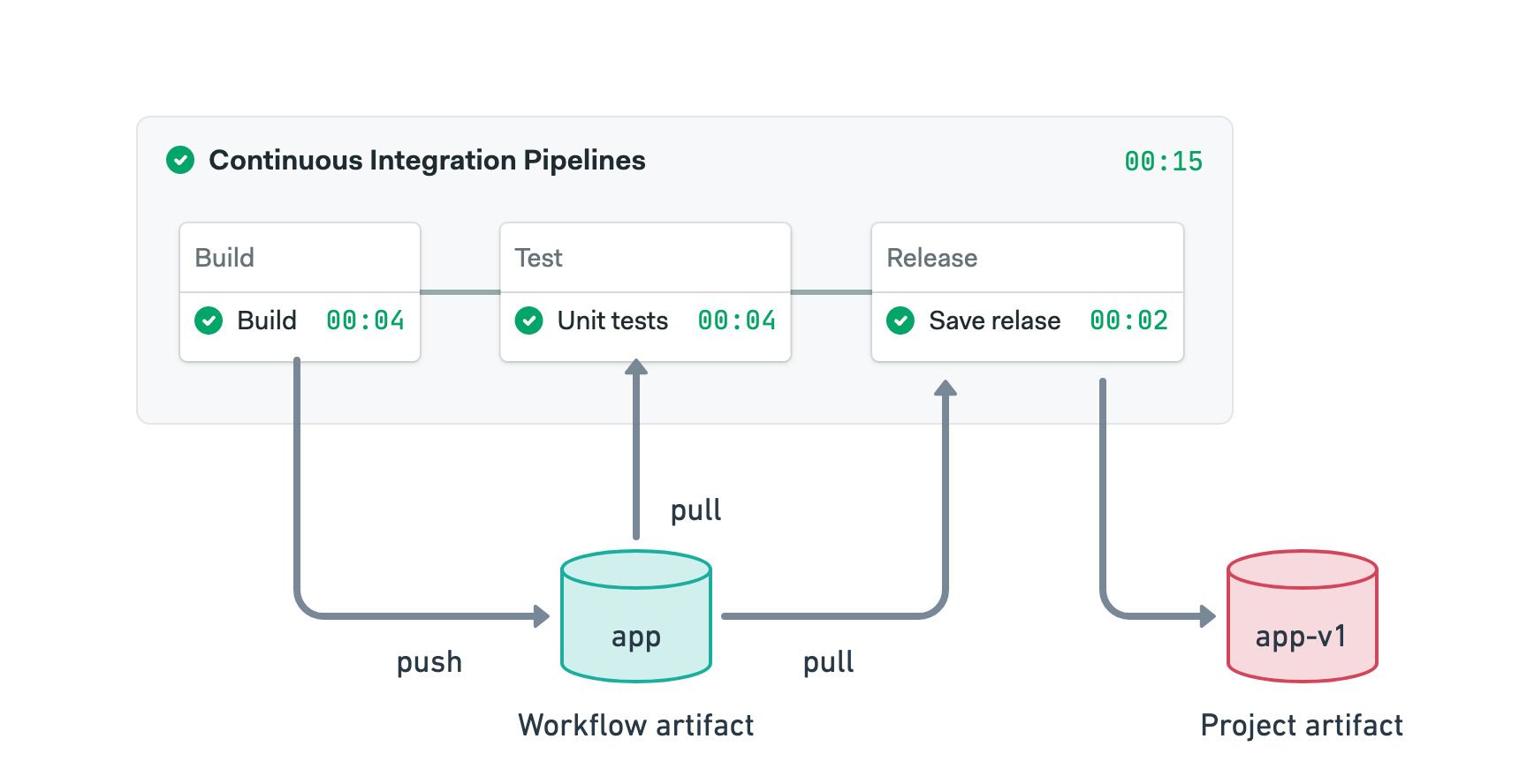 Using the project and workflow artifacts