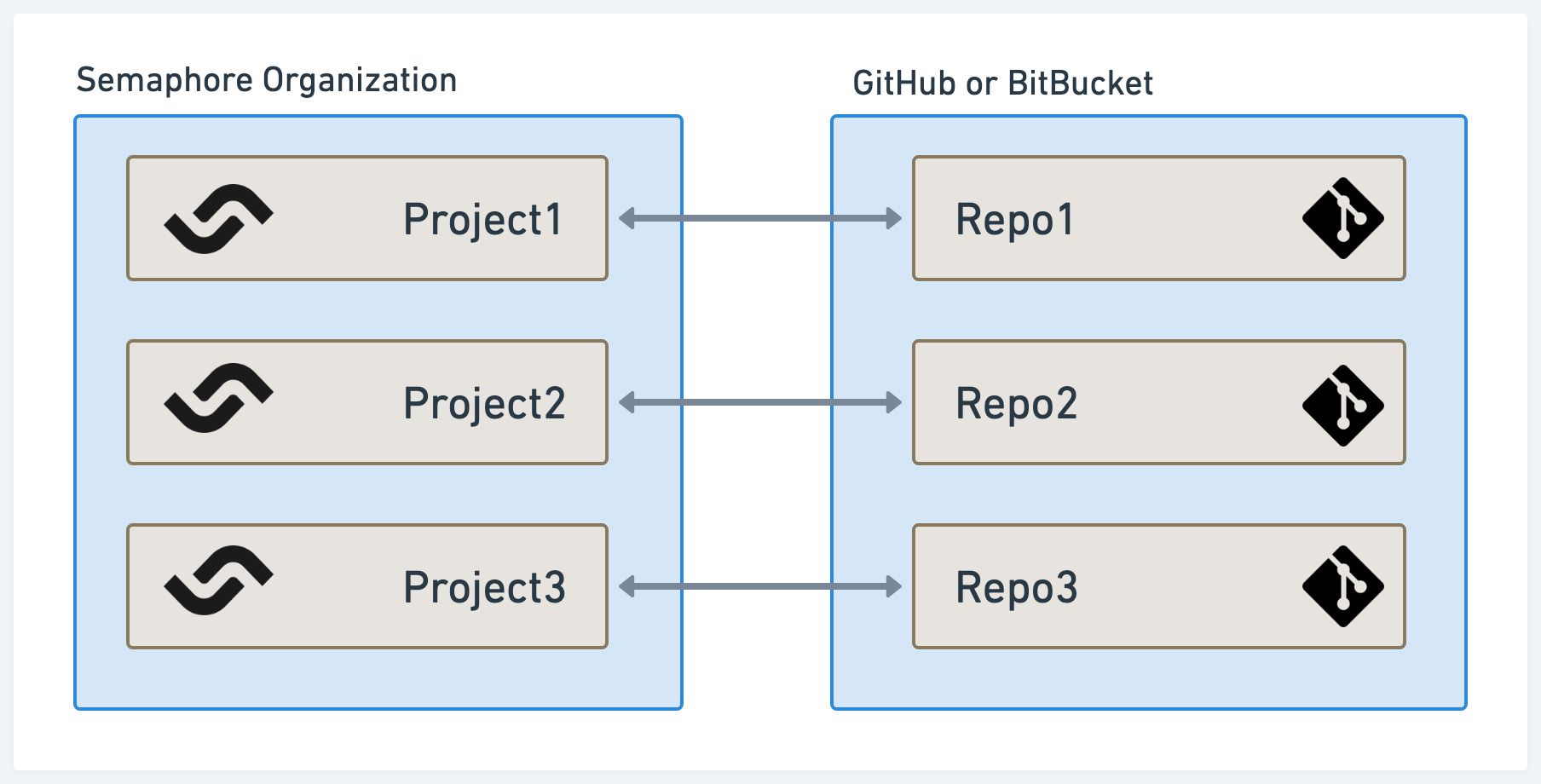 Every project is related to a repository