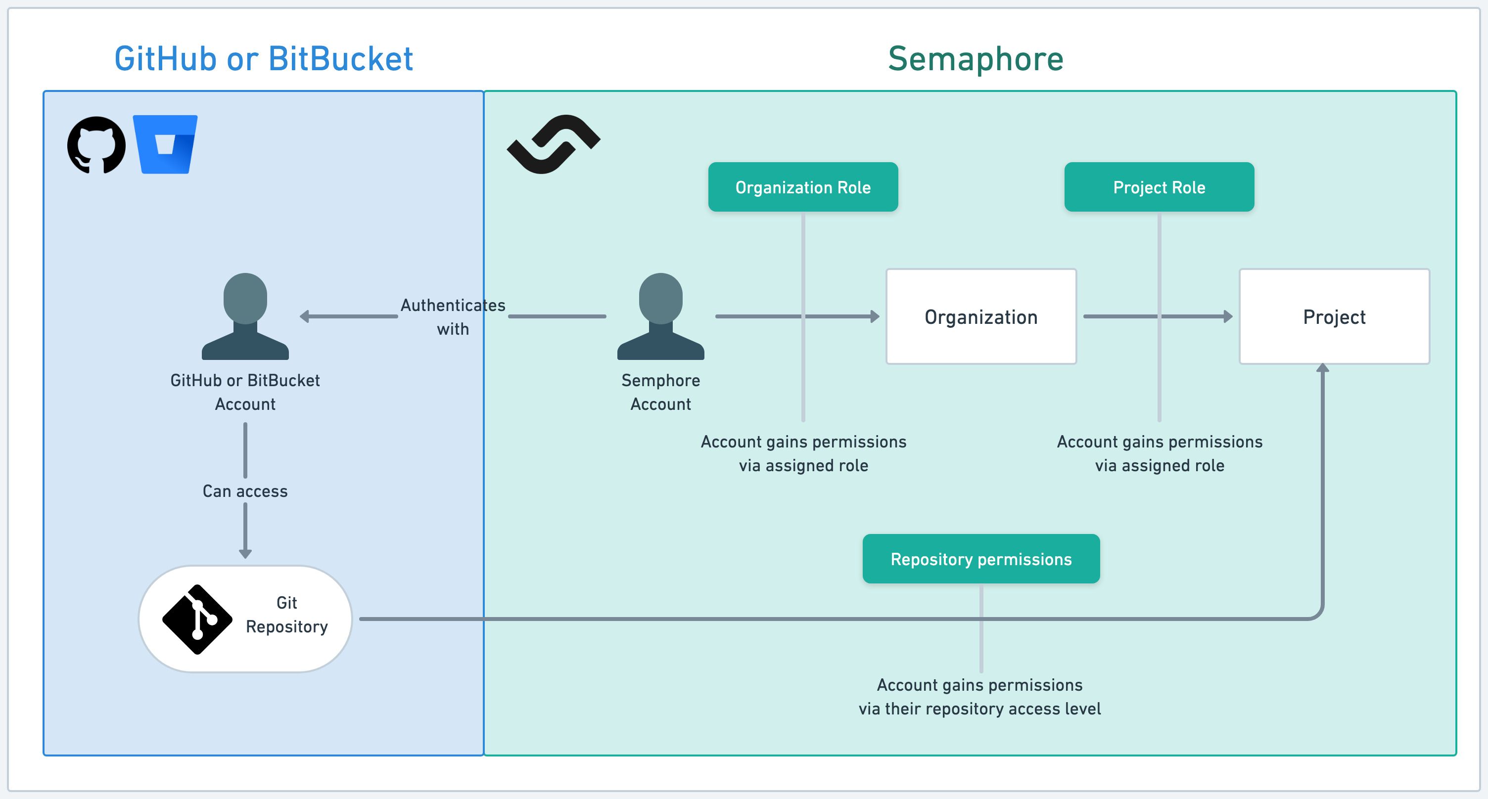 RBAC authentication relations