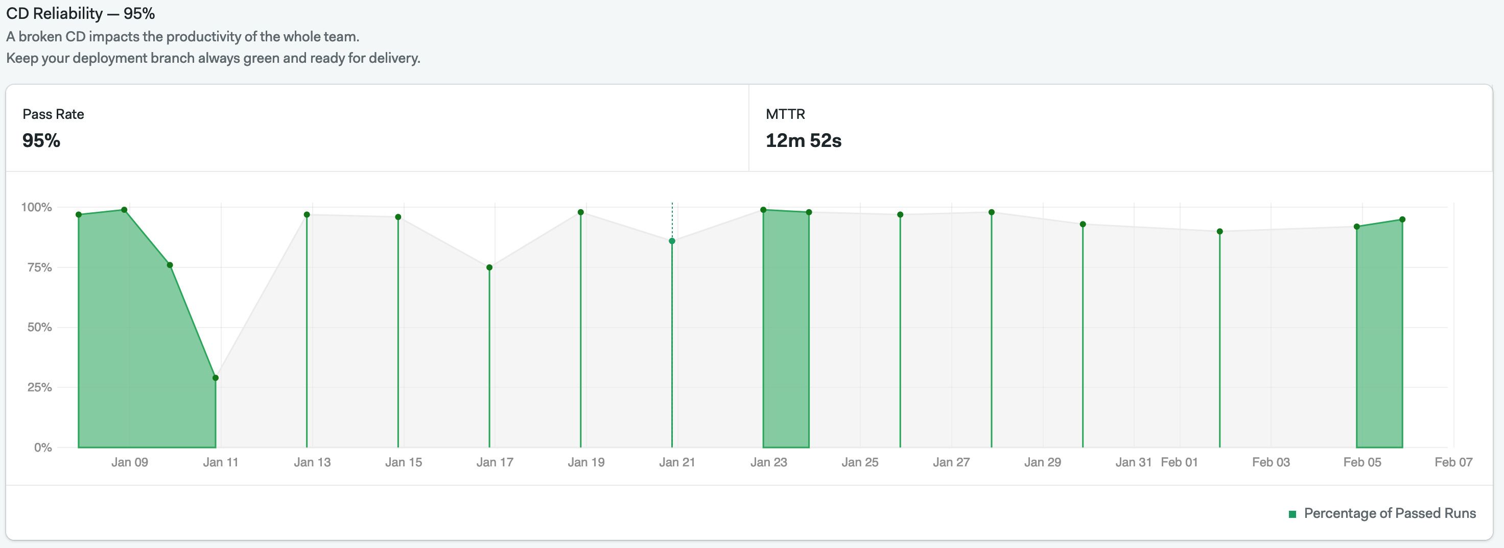 CI reliability