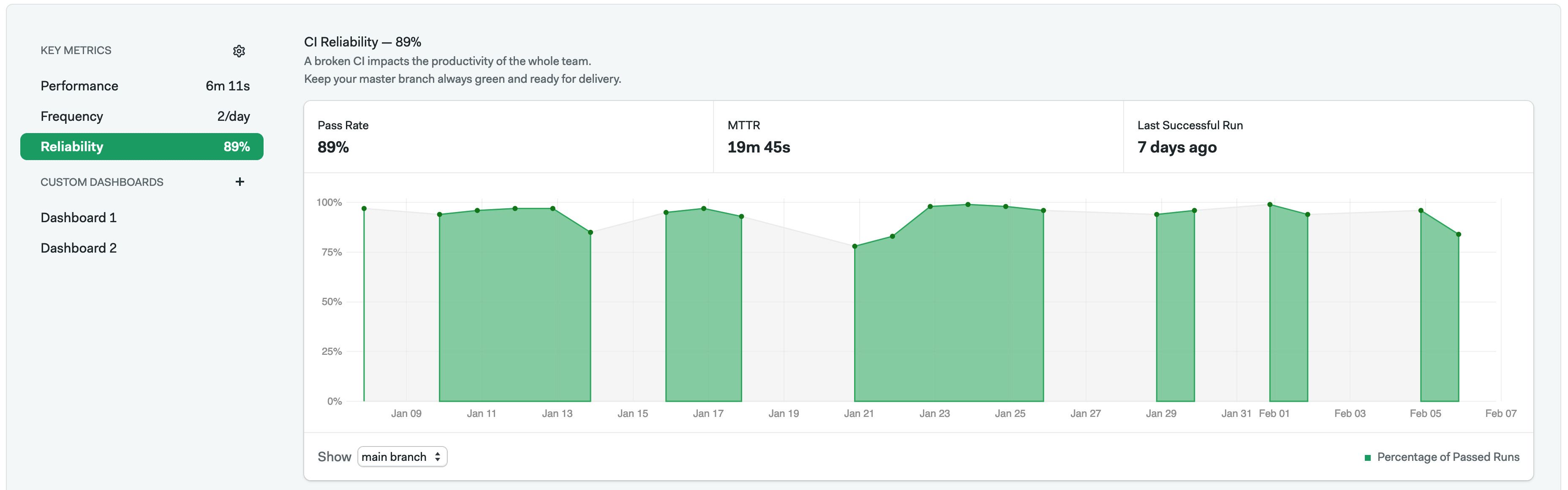 CI reliability