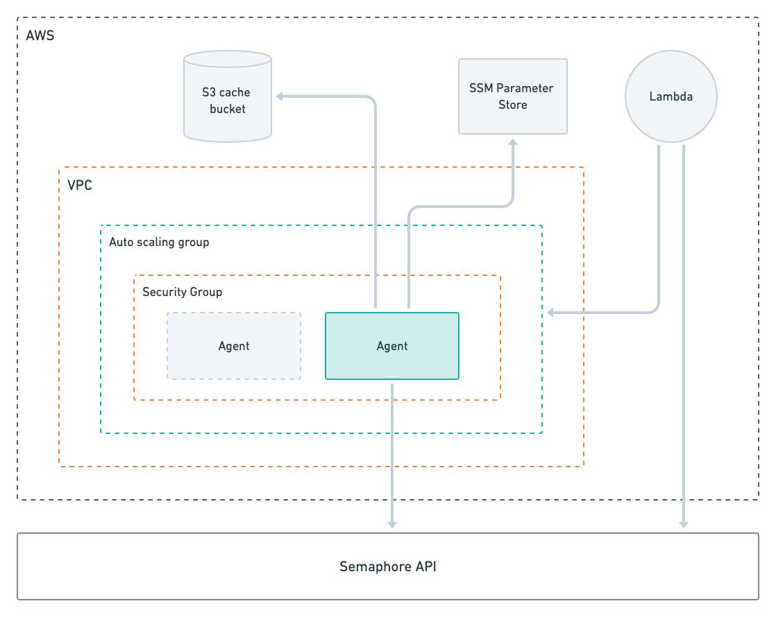 Self-hosted agent AWS stack