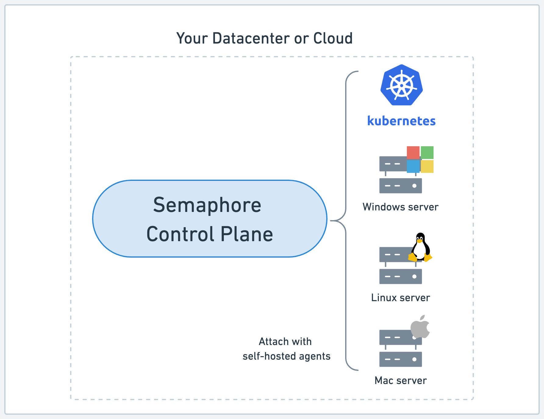 Self hosted architecture