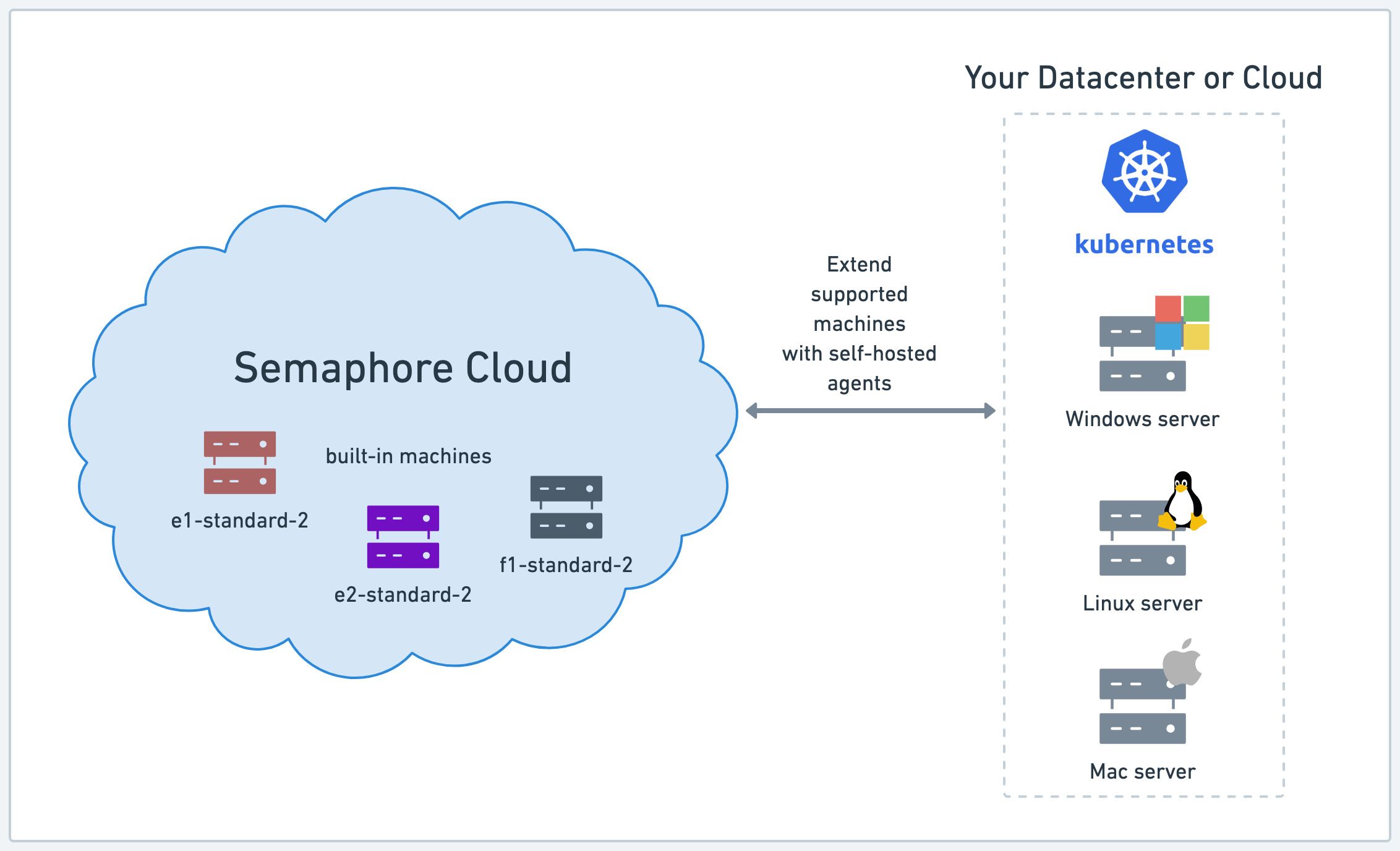 Self hosted architecture