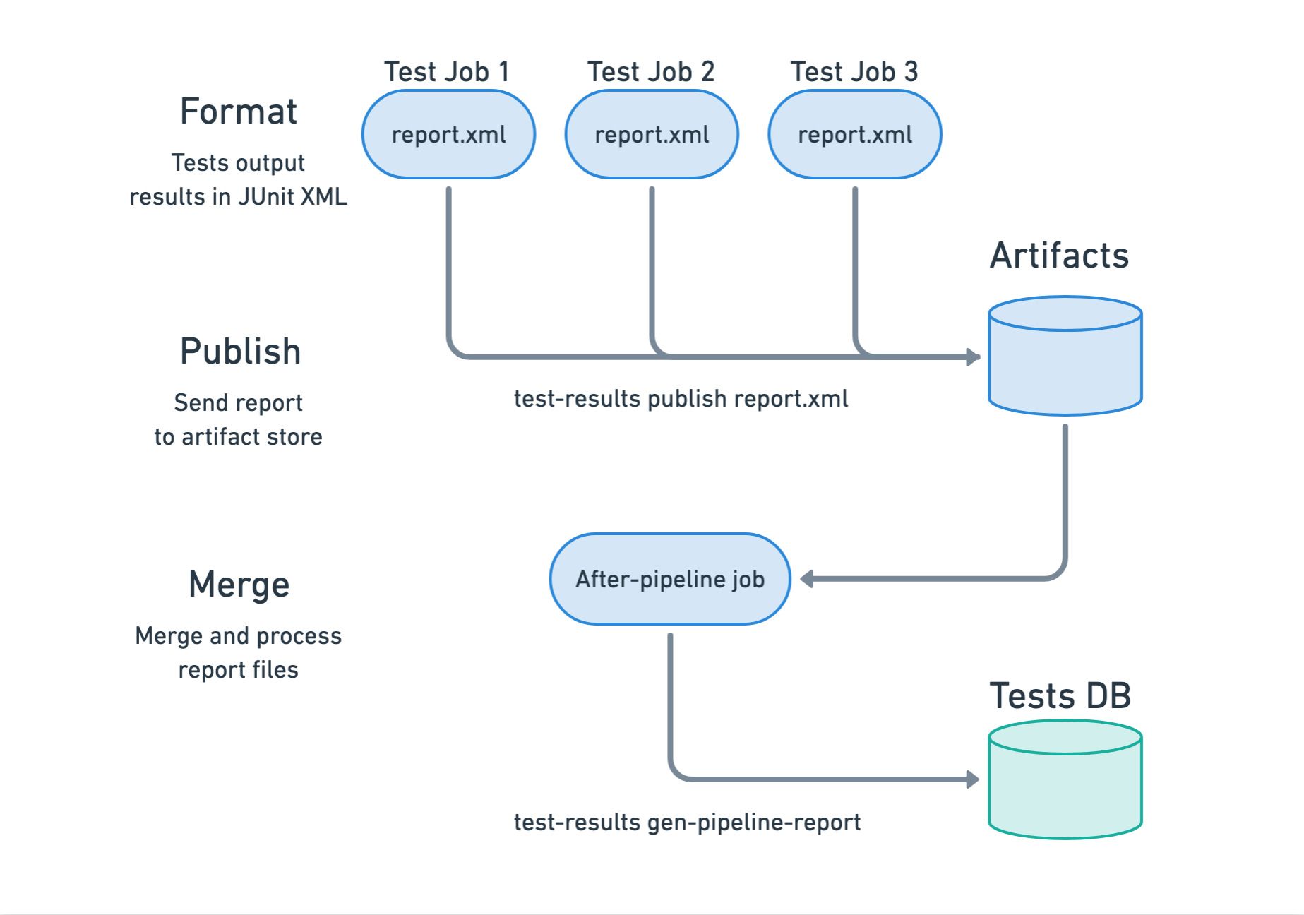 Steps to enable test results