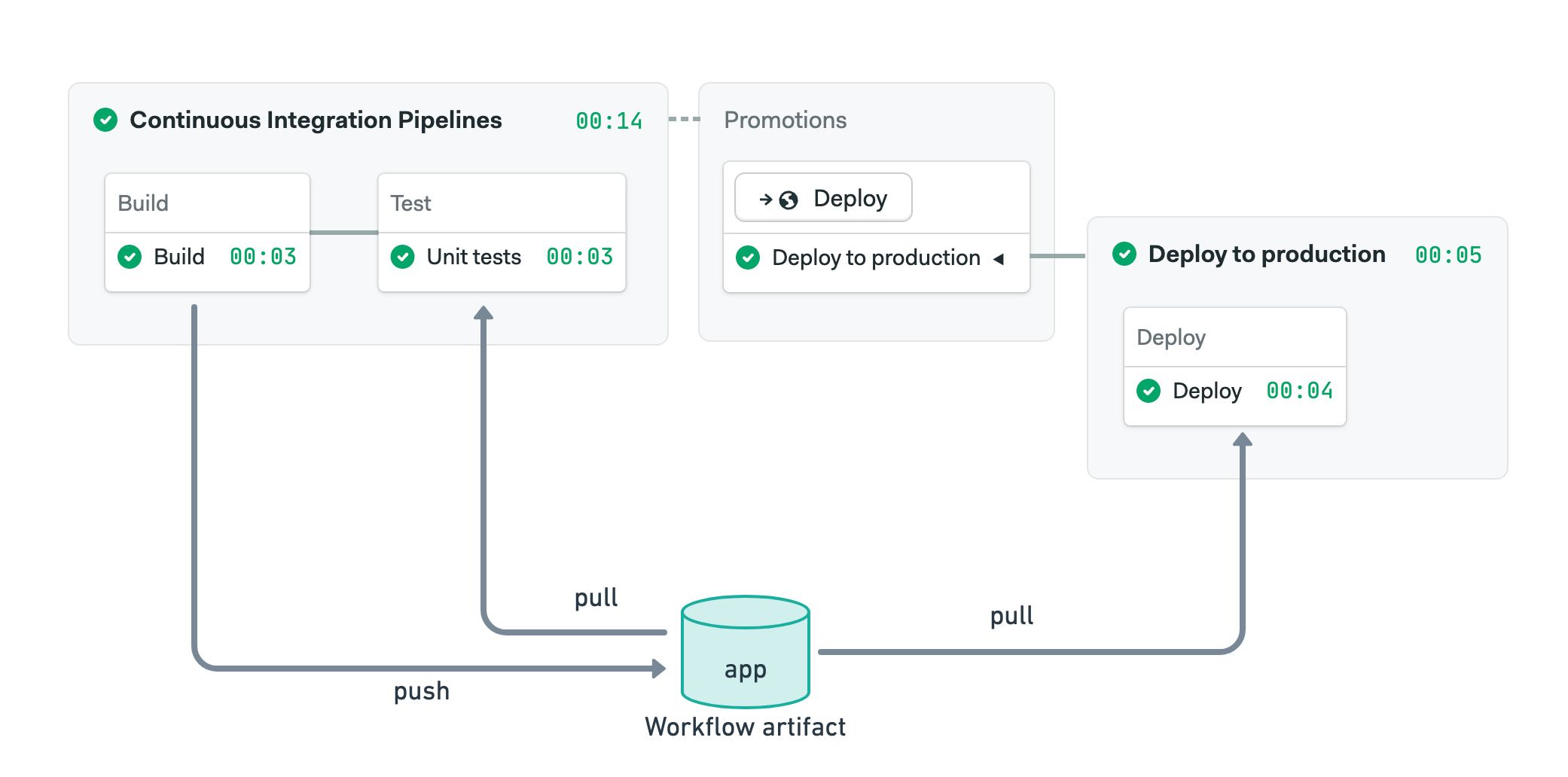 Using the workflow artifact