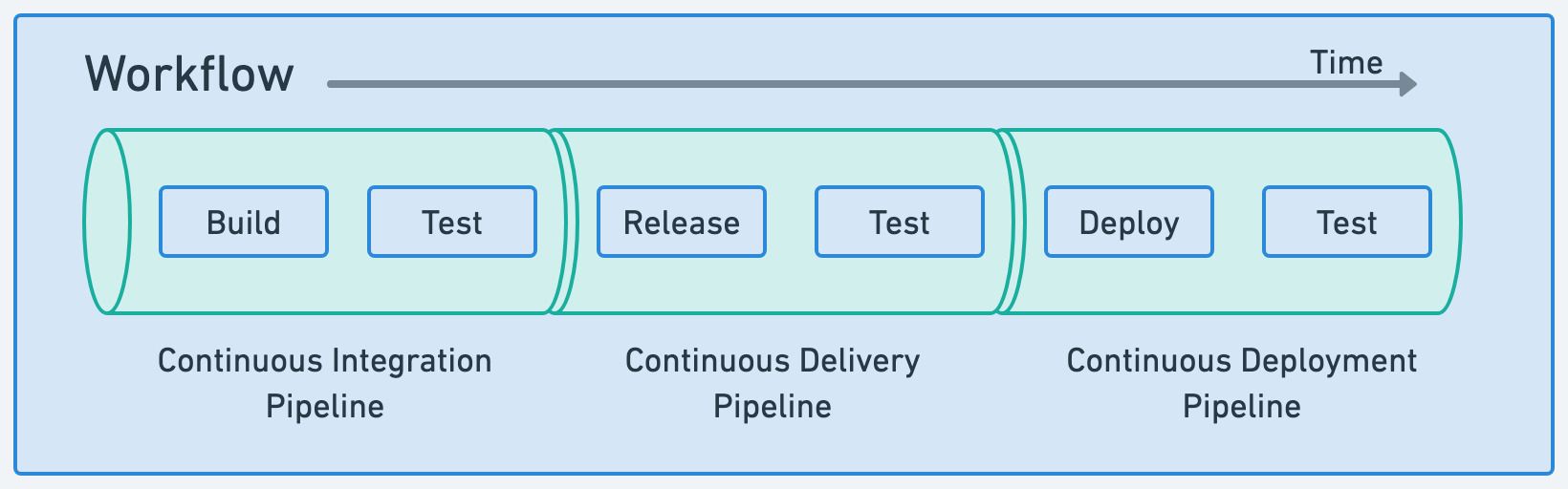 Workflows in Semaphore