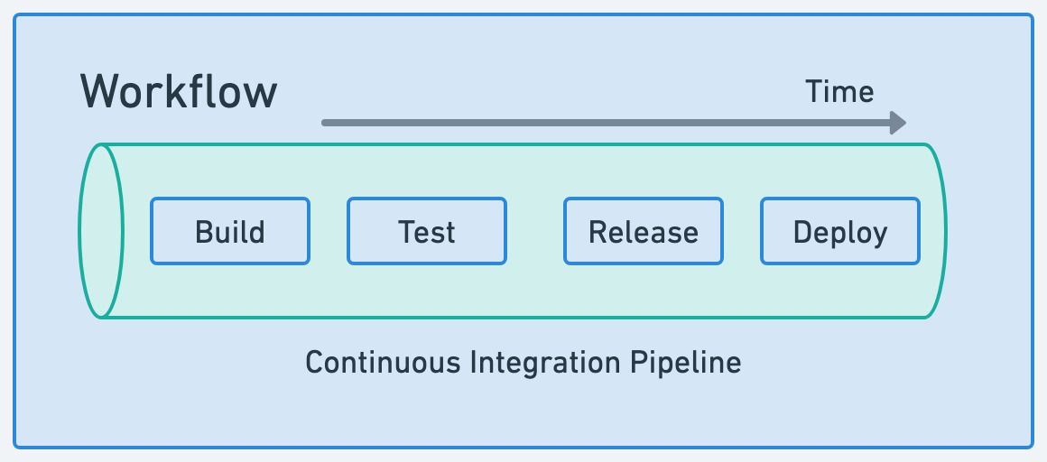 Workflows in Semaphore