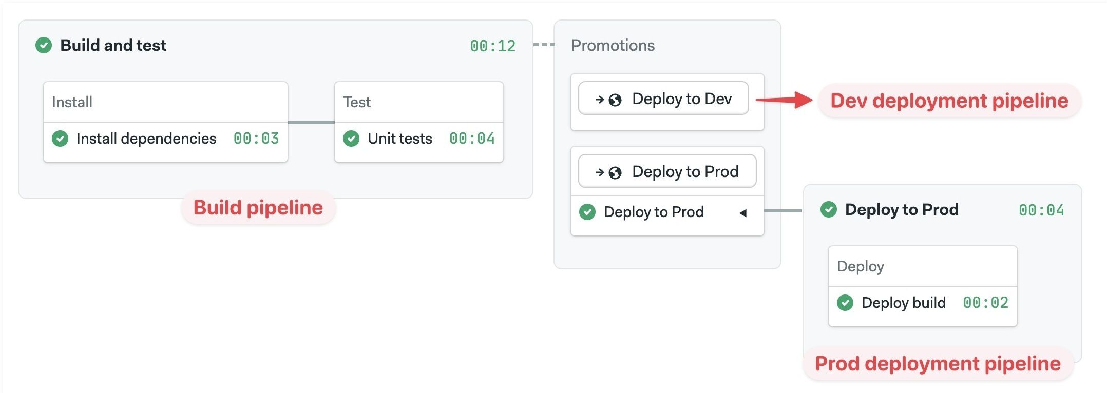 A workflow with 3 pipelines